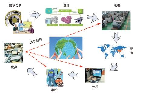 產(chǎn)品生命周期管理的生態(tài)系統(tǒng)與信息系統(tǒng)集成服務