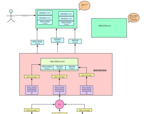 百萬流量電商網站商品詳情頁系統架構與Redis高并發搶購系統設計